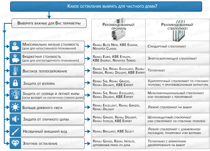 Как выбрать окна для частного дома или коттеджа?