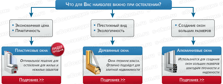 Выбор остекления