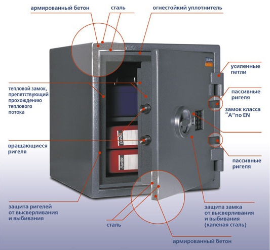 Огневзломостойкие сейфы Valberg