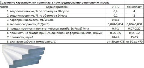 Сравнение характеристик экструдированного пенополистирола и пенопласта