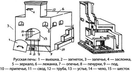 Конструкция русской печи