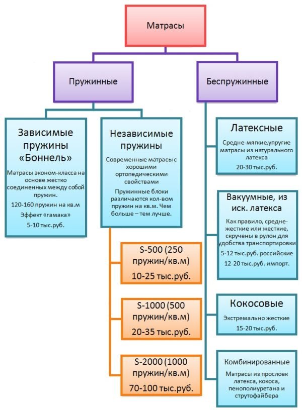 Какие бывают матрасы