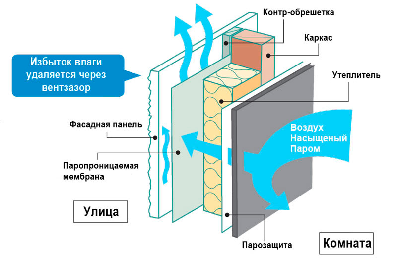 Вентилируемый фасад