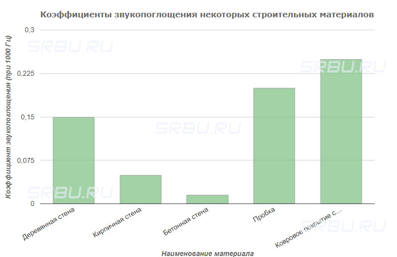 Коэффициенты звукопоглощения некоторых строительных материалов