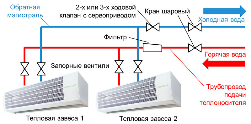 устройство водяной тепловой завесы