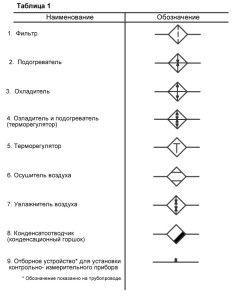 условные обозначения некоторых элементов приточной вентиляции