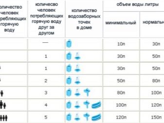 Как выбрать дачный водонагреватель для душа?