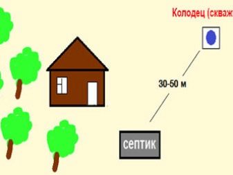 Как определить расстояние от септика до дома?