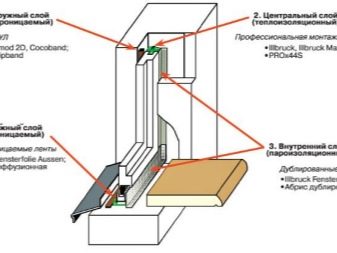 Тонкости процесса шумоизоляции окон