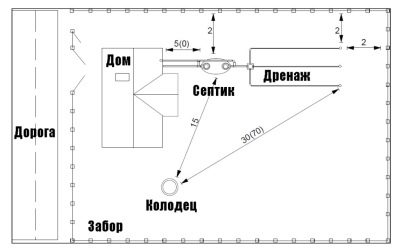 Как определить расстояние от септика до дома?