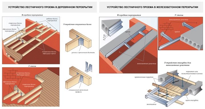 Лестничный проем: как устроен и как правильно рассчитать габариты