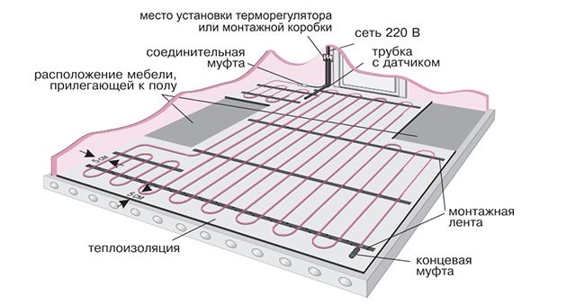Укладка кабеля должна отвечать определенным правилам