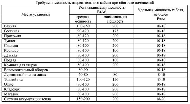 Таблица подбора необходимого греющего кабеля