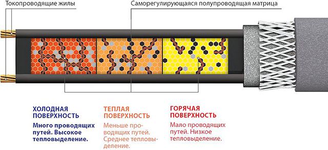Саморегулирующийся кабель сам "выбирает" где и как нагревать