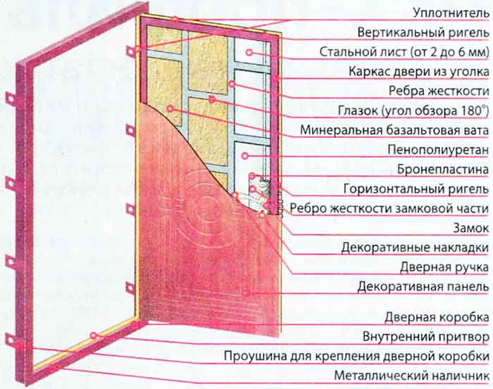 Железная дверь своими руками, конструкция