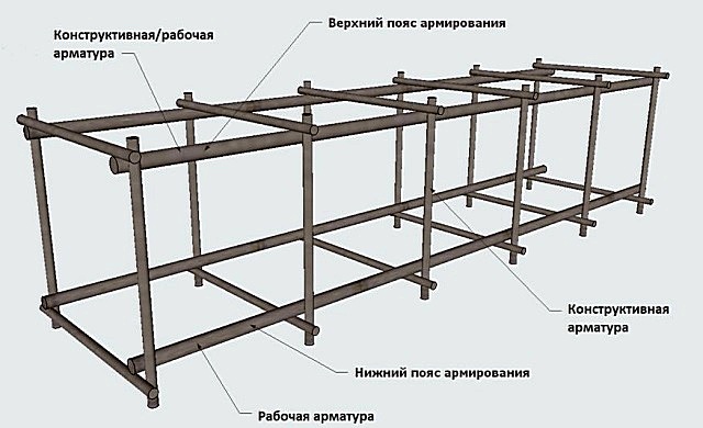 Расположение арматуры с разной нагрузкой в типовом каркасе ленточного фундамента