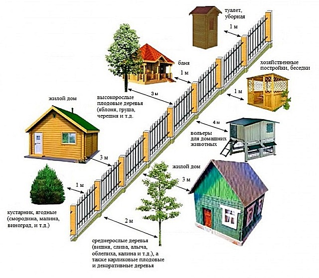 Строения и насаждения не должны становиться какой-то помехой для соседей. Поэтому приходиться соблюдать рекомендованные дистанции от ограждений участков.