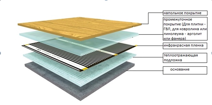 Очередность укладки инфракрасной пленки