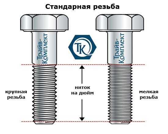 Дюймовая резьба