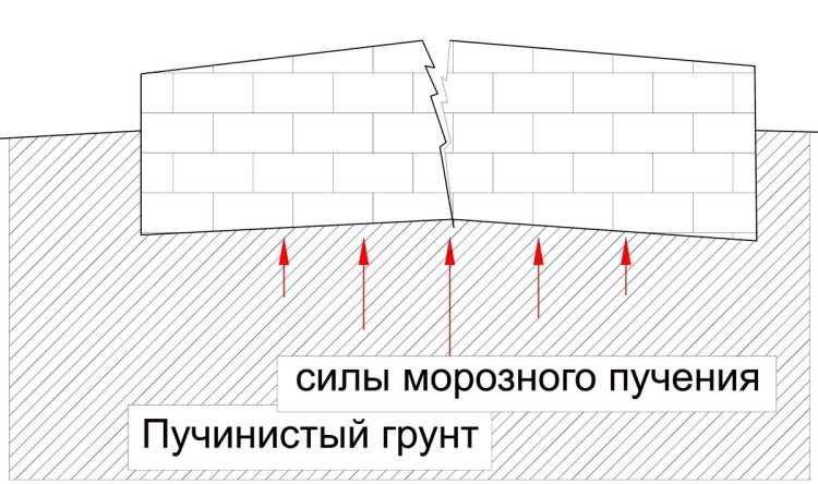 Что происходит во время пучения грунта