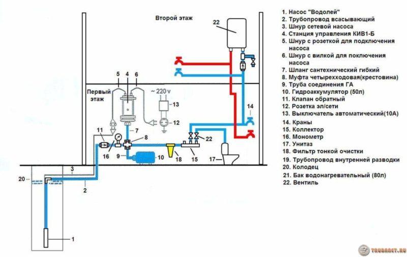 фото: водопровода на даче своими руками схема