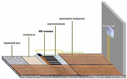 Фото — «Пирог» инфракрасного пола