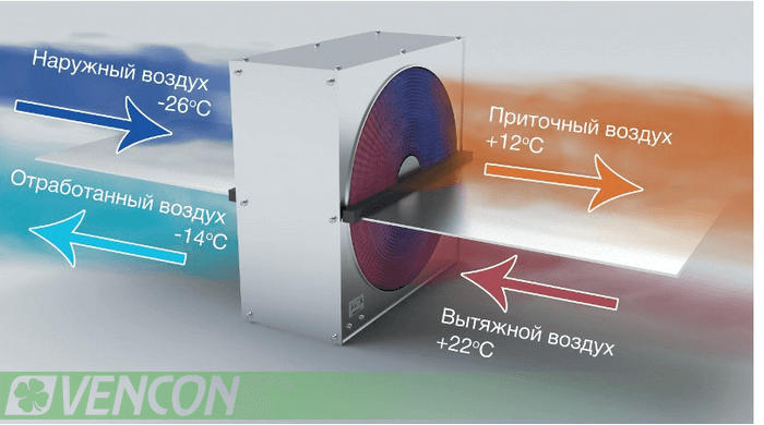 принцип работы приточно-вытяжной установки