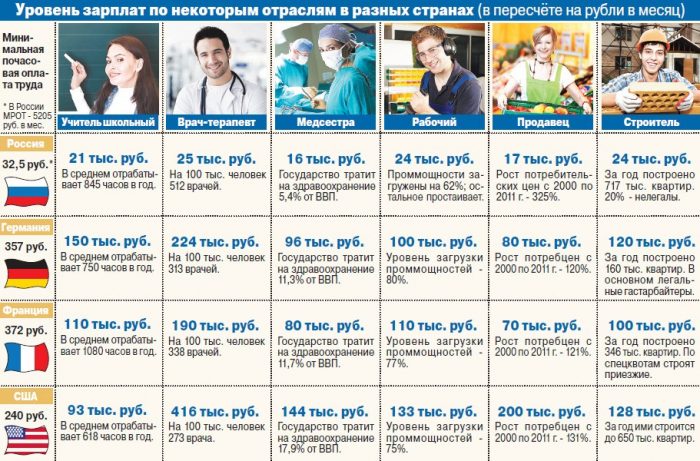 Уровень зарплат в разных странах
