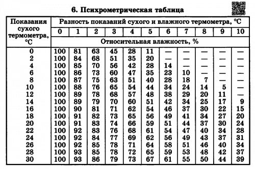 Таблица сухости воздуха