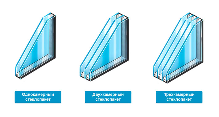 Виды стеклопакетов по количеству камер
