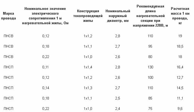 Основные параметры проводов ПНСВ и ПНСП
