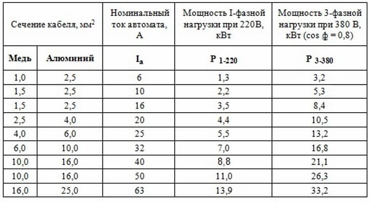 Таблица соответствия площади сечения вводного кабеля подключаемой нагрузке