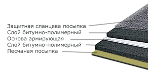 Структура рубероида