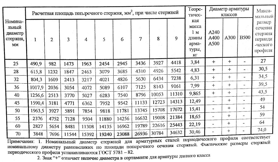 Расчетная площадь поперечного стержня часть 2