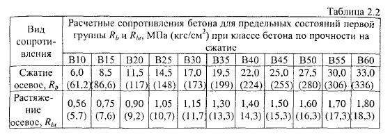 Расчетное сопротивление бетона