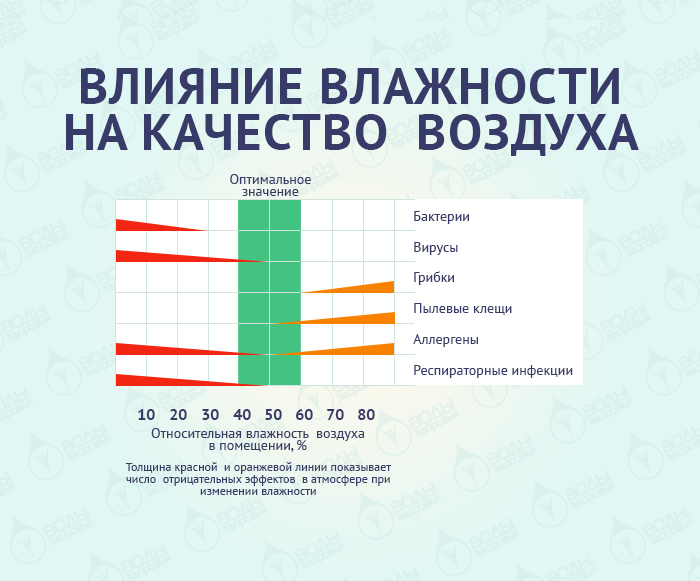 Какая влажность воздуха в доме считается нормальной качество воздуха и влажность