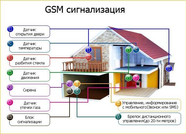 беспроводная охранная gsm сигнализация для дома и дачи