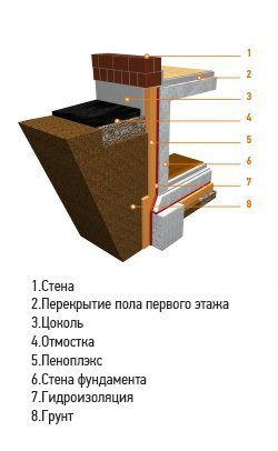 Цоколи