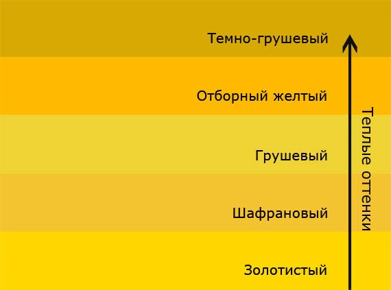 Варианты желтых оттенков подходящих к бежевому интерьеру