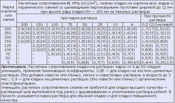 marka-prochnosti-kirpicha.jpg