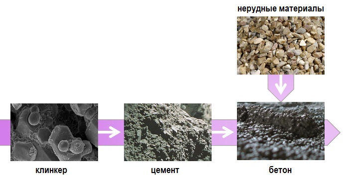 выбор марки цемента