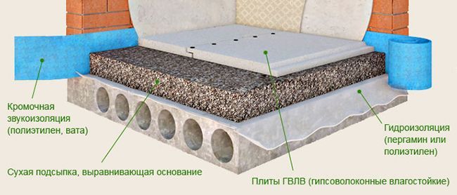 Схема монтажа сухой стяжки из керамзита