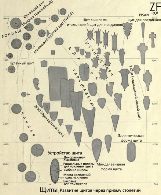 Типология и история щитов