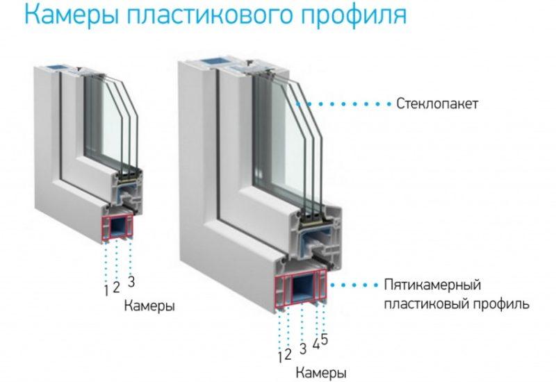 Камеры пластикового профиля